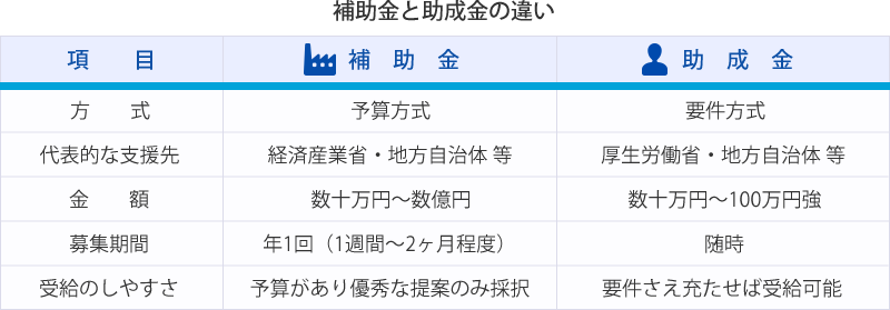 補助金と助成金の違い。補助金:予算方式、経済産業省・地方自治体等、数十万円〜数億円、年1回募集(1週間〜2ヶ月程度)、予算があり優秀な提案のみ採択。助成金:要件方式、厚生労働省・地方自治体等、数十万円〜100万円強、随時募集、要件さえ充たせば受給可能