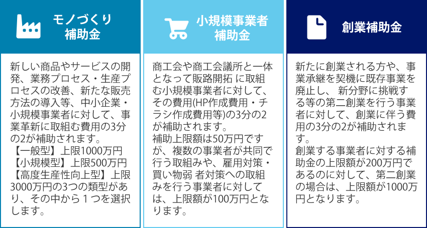 モノづくり補助金:新しい商品やサービスの開発、業務プロセス・生産プロセスの改善、新たな販売方法の導入等、中小企業・小規模事業者に対して、事業革新に取組む費用の3分の2が補助されます。
【一般型】上限1000万円【小規模型】上限500万円【高度生産性向上型】上限3000万円の3つの類型があり、その中から1つを選択します。小規模事業者補助金:商工会や商工会議所と一体となって販路開拓 に取組む小規模事業者に対して、その費用(HP作成費用・チラシ作成費用等)の3分の2が補助されます。
補助上限額は50万円ですが、複数の事業者が共同で行う取組みや、雇用対策・買い物弱 者対策への取組みを行う事業者に対しては、上限額が100万円となります。創業補助金:新たに創業される方や、事業承継を契機に既存事業を廃止し、 新分野に挑戦する等の第二創業を行う事業者に対して、創業に伴う費用の3分の2が補助されます。
創業する事業者に対する補助金の上限額が200万円であるのに対して、第二創業の場合は、上限額が1000万円となります。