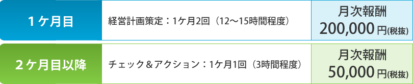 １ケ月目：経営計画策定：1ケ月2回（12～15時間程度）。月次報酬：200,000 円(税抜)。2ケ月目：チェック＆アクション：1ケ月1回（3時間程度）。月次報酬：50,000 円(税抜)。