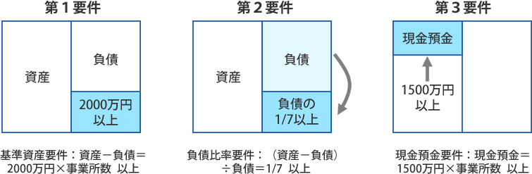 １．基準資産要件（資産－負債＝２０００万円×事業所数　以上）２．負債比率要件（（資産－負債）÷負債＝１／７　以上）３．現金預金要件（現金預金＝１５００万円×事業所数　以上）