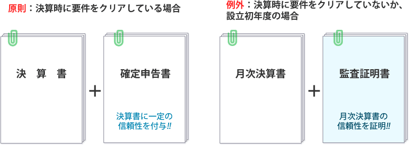 原則：決算時に要件をクリアしている場合は、決算書＋確定申告書（決算書に一定の信頼性を付与！）。例外：決算時に要件をクリアしていないか、設立初年度の場合は、月次決算書＋監査証明書（月次決算書の信頼性を証明！）