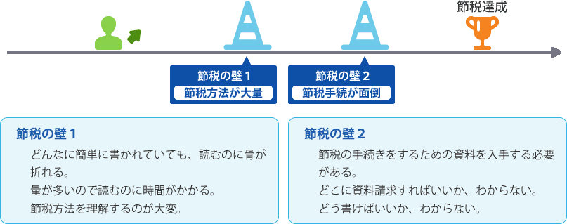 節税の壁１：「節税方法が大量（どんなに簡単に書かれていても、読むのに骨が折れる。量が多いので読むのに時間がかかる。節税方法を理解するのが大変。）」節税の壁２：「節税手続が面倒（節税の手続きをするための資料を入手する必要がある。どこに資料請求すればいいか、わからない。どう書けばいいか、わからない。）」