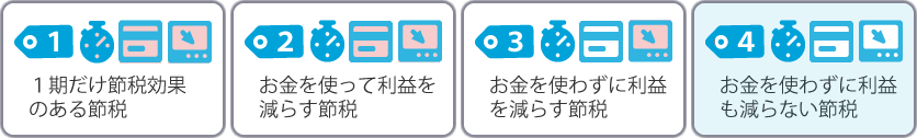 １「１期だけ節税効果のある節税」２「お金を使って利益を減らす節税」３「お金を使わずに利益を減らす節税」４「お金を使わずに利益も減らない節税」