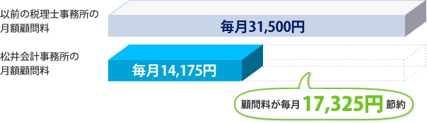 以前の事務所の月額顧問料が毎月31,500円で、松井会計事務所に変更したところ、毎月14,175円に削減されて、毎月17,325円節約されることになりました。