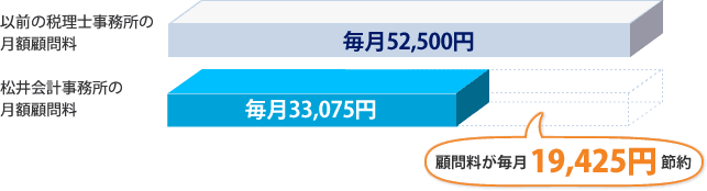 以前の事務所の月額顧問料が毎月52,500円で、松井会計事務所に変更したところ、毎月33,075円に削減されて、毎月19,425円節約されることになりました。