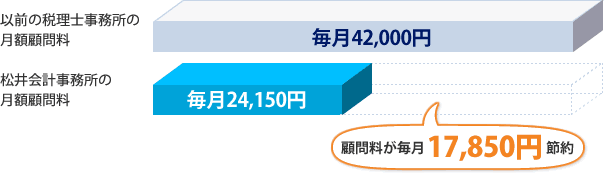 以前の事務所の月額顧問料が毎月42,000円で、松井会計事務所に変更したところ、毎月24,150円に削減されて、毎月17,850円節約されることになりました。
