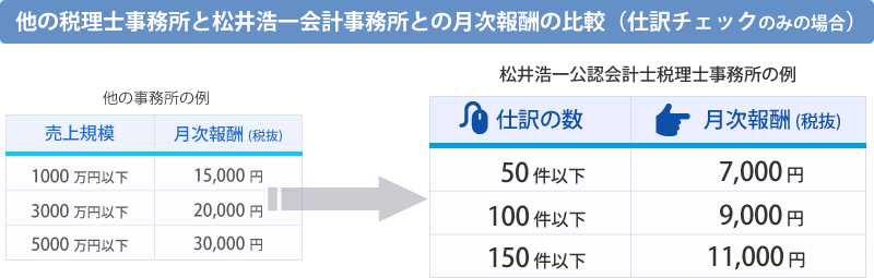 他の税理士事務所と松井浩一会計事務所との月次報酬の比較（仕訳チェックのみの場合）