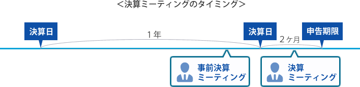 ＜決算ミーティングのタイミング＞