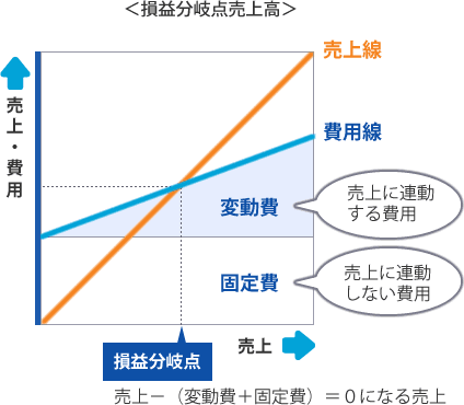 ＜損益分岐点売上高＞売上線と費用線が交差した点が損益分岐点、変動費：売上に連動する費用、固定費：売上に連動しない費用、損益分岐点：売上－（変動費＋固定費）＝０になる売上
