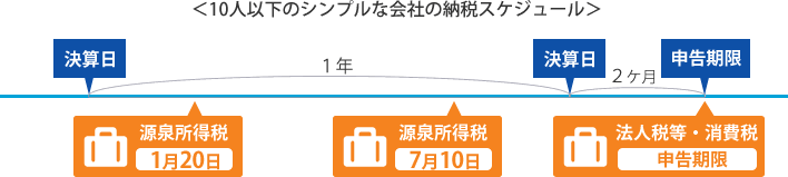 ＜10人以下のシンプルな会社の納税スケジュール＞１月２０日：源泉所得税の特例納付日、７月１０日：源泉所得税の特例納付日、決算日から２ケ月後までに法人税、法人府県民税、法人事業税、法人市民税、消費税等を納付する必要があります。