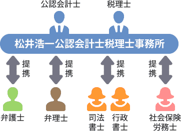 松井浩一公認会計士税理士事務所＝（公認会計士、税理士）⇔提携⇔（弁護士、弁理士、司法書士、行政書士、社会保険労務士