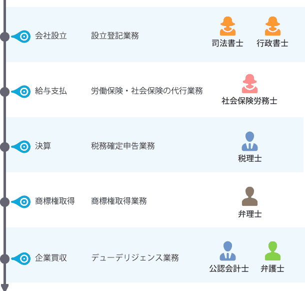 会社設立、設立登記業務、司法書士、行政書士。給与支払い、労働保険・社会保険の代行業務、社会保険労務士。決算、税務確定申告業務、税理士。商標権取得、商標権取得業務、弁理士。企業買収、デューデリジェンス業務、公認会計士、弁護士。その他にも、給与計算＝税理士、社会保険労務士、重要な契約の締結＝弁護士、司法書士、議事録の作成＝司法書士等、いろいろなイベントがあります。