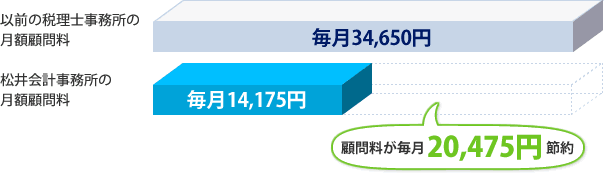 以前の税理士事務所の月額顧問料毎月34,650円松井会計事務所の月額顧問料毎月14,175円顧問料が毎月20,475円節約
